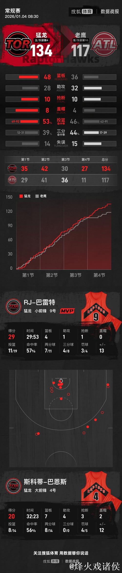 英格拉姆29+9约翰逊三双表现 猛龙主场轻松击败老鹰 英格拉姆29+9约翰逊三双表现 猛龙主场轻松击败老鹰