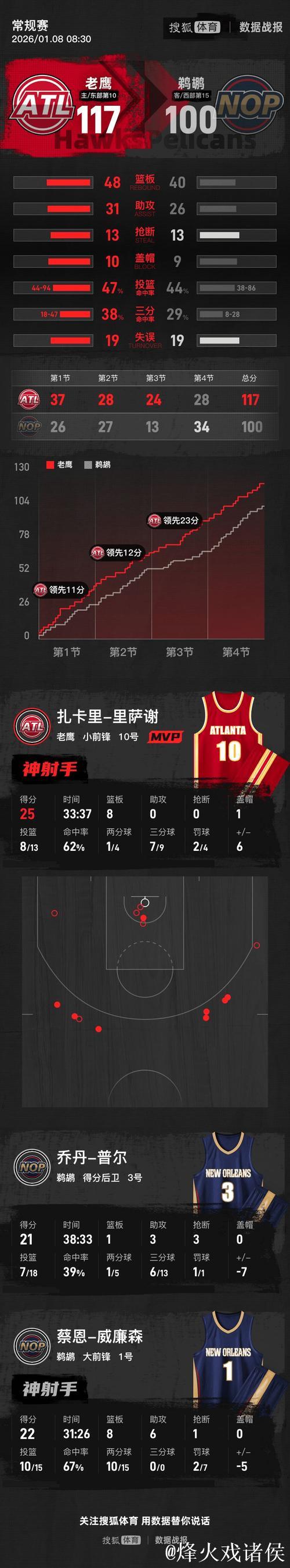 里萨谢25+8锡安22+8 老鹰狂胜鹈鹕致对手九连败 里萨谢25+8锡安22+8 老鹰狂胜鹈鹕致对手九连败